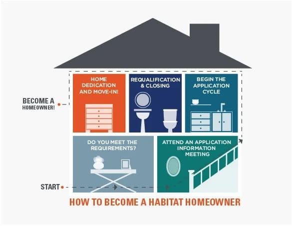 how to become a habitat homeowner