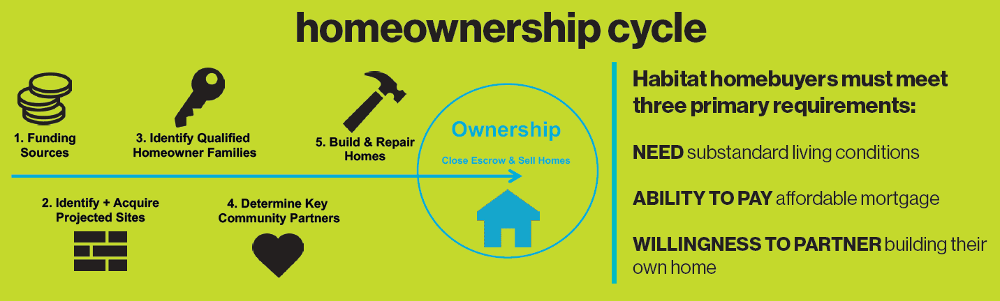 Homeownership Program